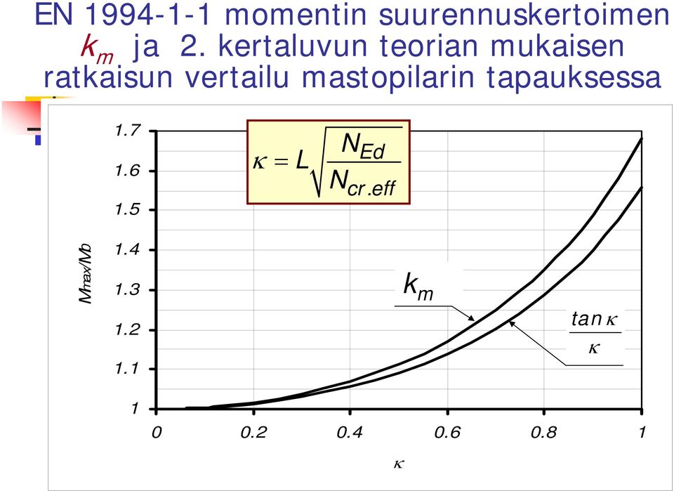 mastopilarin tapauksessa 1.7 1.6 1.5 N L N Ed cr.