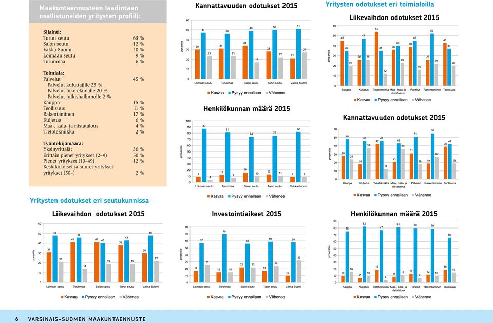 Työntekijämäärä: Yksinyrittäjät 36 % Erittäin pienet yritykset (2 9) 50 % Pienet yritykset (10 49) 12 % Keskikokoiset ja suuret yritykset yritykset (50 ) 2 % Kannattavuuden odotukset 2015