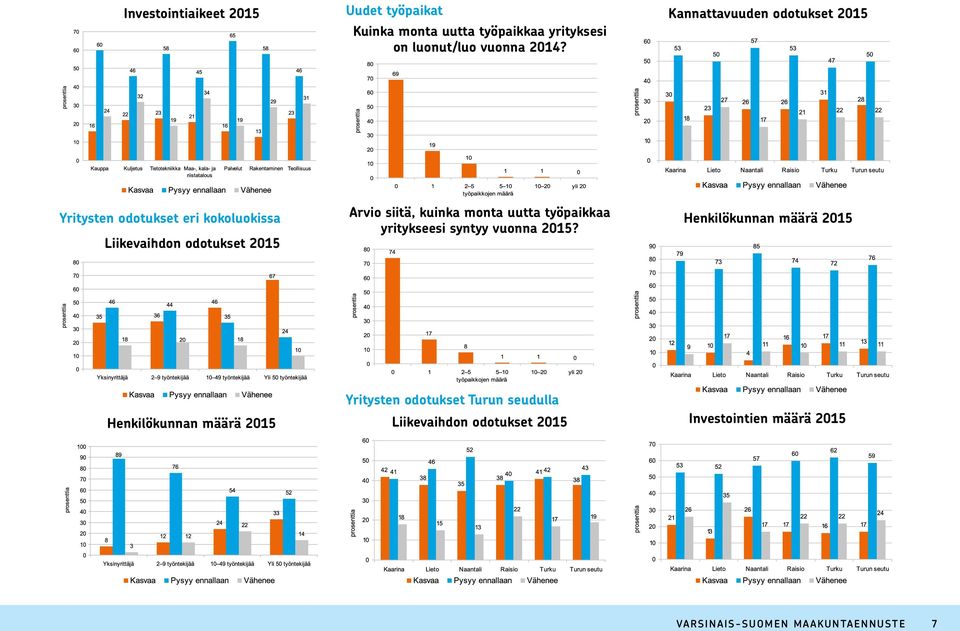 kuinka monta uutta työpaikkaa yritykseesi syntyy vuonna 2015?