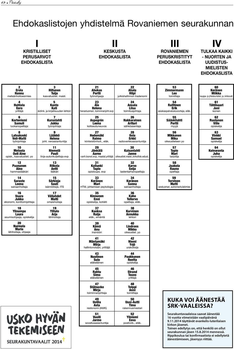 21 Ahokas Pertti työnohjaaja 22 Ahola Hilpi julkishallinnon tradenomi 53 Zimmermann Leo toimittaja 60 Keränen Miikka kauppa- ja yhteiskuntatiet. yo, kirkkovalt. 4 Huhtala Eero 5 Kanto Kati äidink.