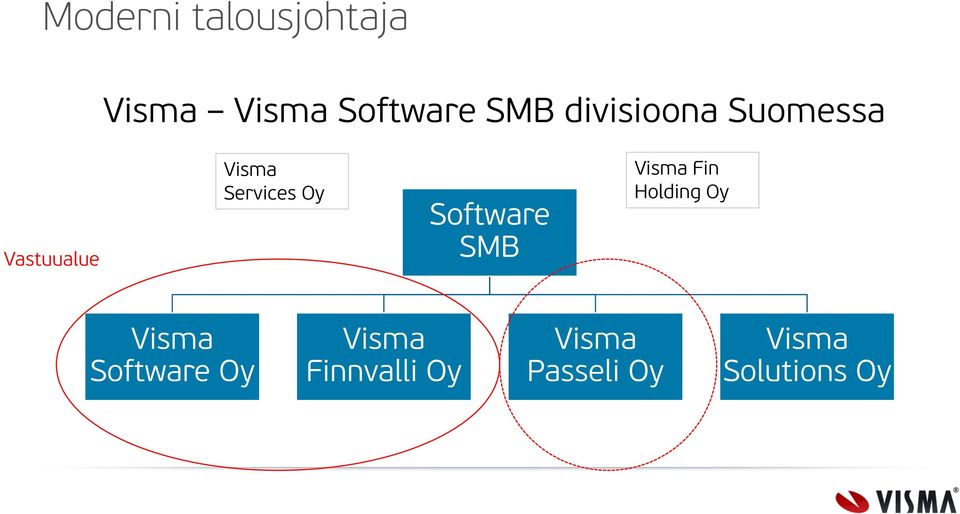 Visma Fin Holding Oy Visma Software Oy Visma