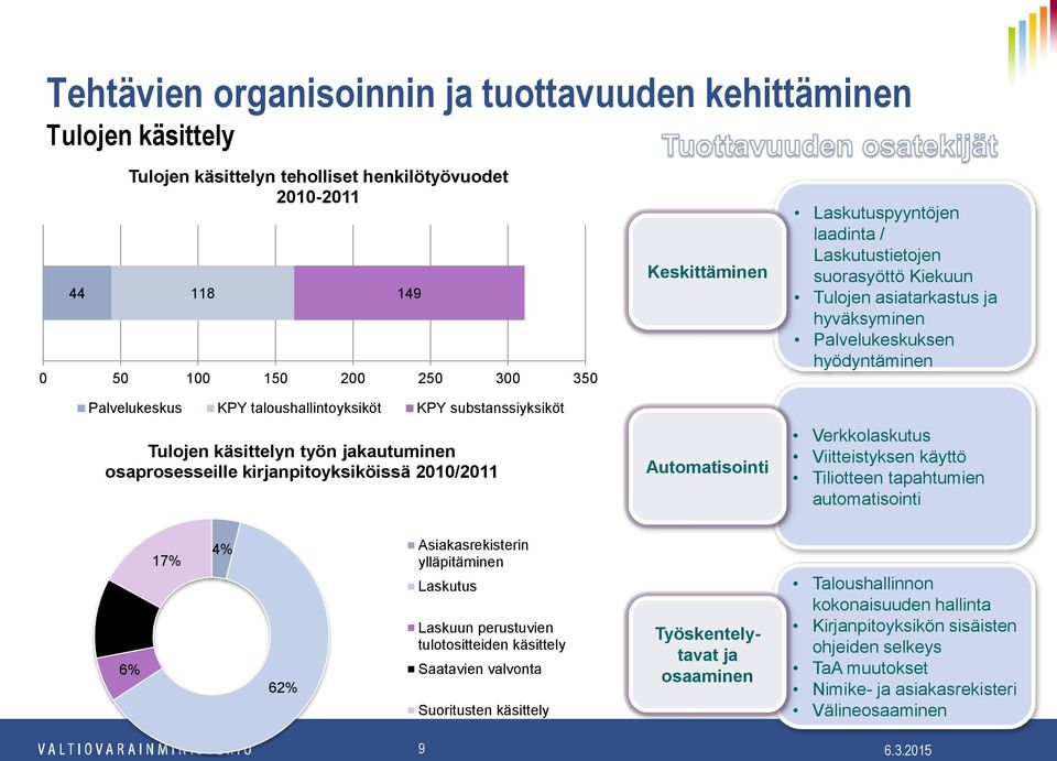 Laskutustietojen suorasyöttö Kiekuun Tulojen asiatarkastus ja hyväksyminen Palvelukeskuksen hyödyntäminen Verkkolaskutus Viitteistyksen käyttö Tiliotteen tapahtumien automatisointi 11% 6% 17% 4% 62%