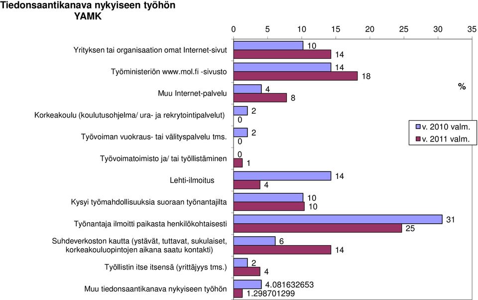 Työvoimatoimisto ja/ tai työllistäminen 1 Lehti-ilmoitus 4 14 Kysyi työmahdollisuuksia suoraan työnantajilta 1 1 Työnantaja ilmoitti paikasta henkilökohtaisesti 25 31