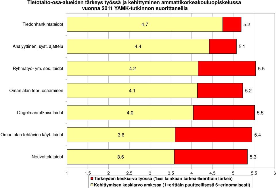 2 Ongelmanratkaisutaidot 4. 5.5 Oman alan tehtävien käyt. taidot 3.6 5.4 Neuvottelutaidot 3.6 5.3 1 1.5 2 2.5 3 3.5 4 4.5 5 5.