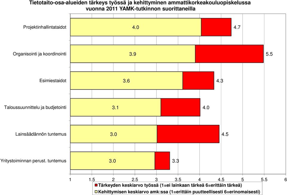 1 4. Lainsäädännön tuntemus 3. 4.5 Yritystoiminnan perust. tuntemus 3. 3.3 1 1.5 2 2.5 3 3.5 4 4.5 5 5.