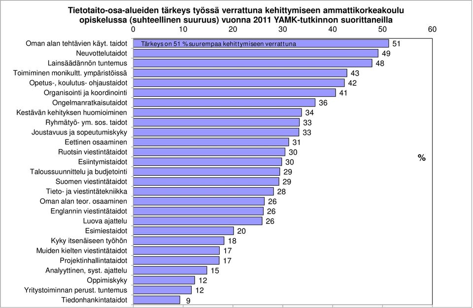 ympäristöissä Opetus-, koulutus- ohjaustaidot Organisointi ja koordinointi Ongelmanratkaisutaidot Kestävän kehityksen huomioiminen Ryhmätyö- ym. sos.