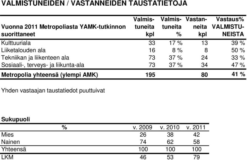 Tekniikan ja liikenteen ala 73 37 % 24 33 % Sosiaali-, terveys- ja liikunta-ala 73 37 % 34 47 % Metropolia yhteensä (ylempi