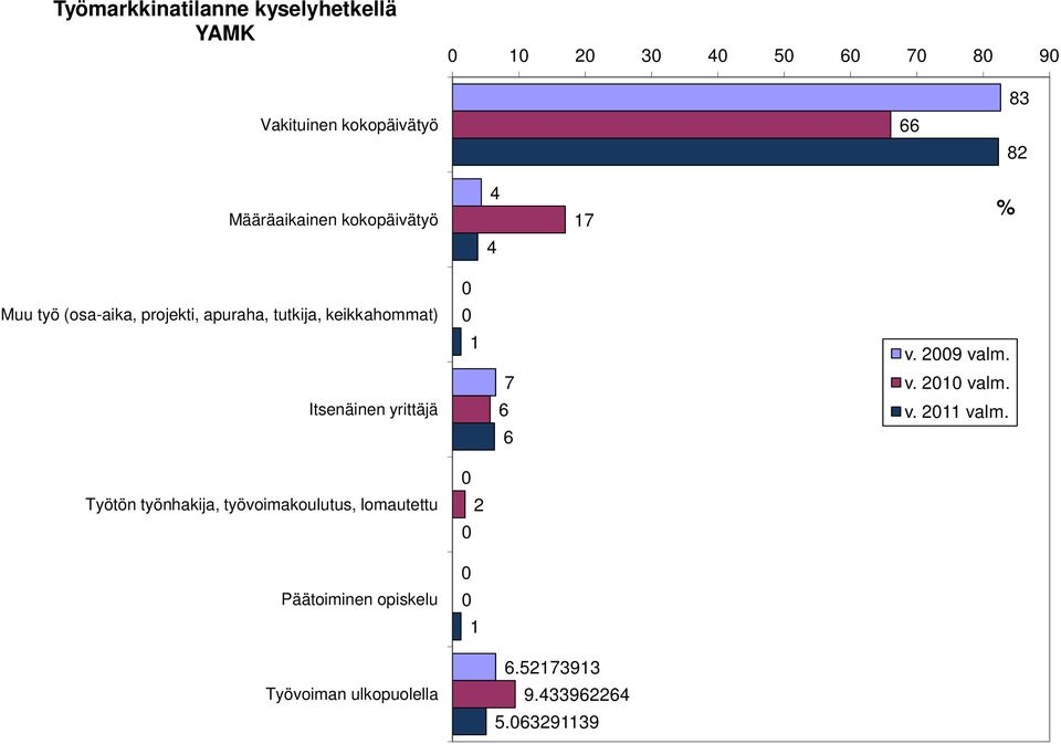 keikkahommat) 1 v. 29 valm. 7 v. 21 valm. Itsenäinen yrittäjä 6 6 v. 211 valm.