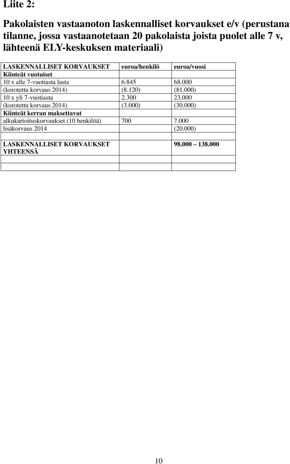 845 68.000 (korotettu korvaus 2014) (8.120) (81.000) 10 x yli 7-vuotiasta 2.300 23.000 (korotettu korvaus 2014) (3.000) (30.