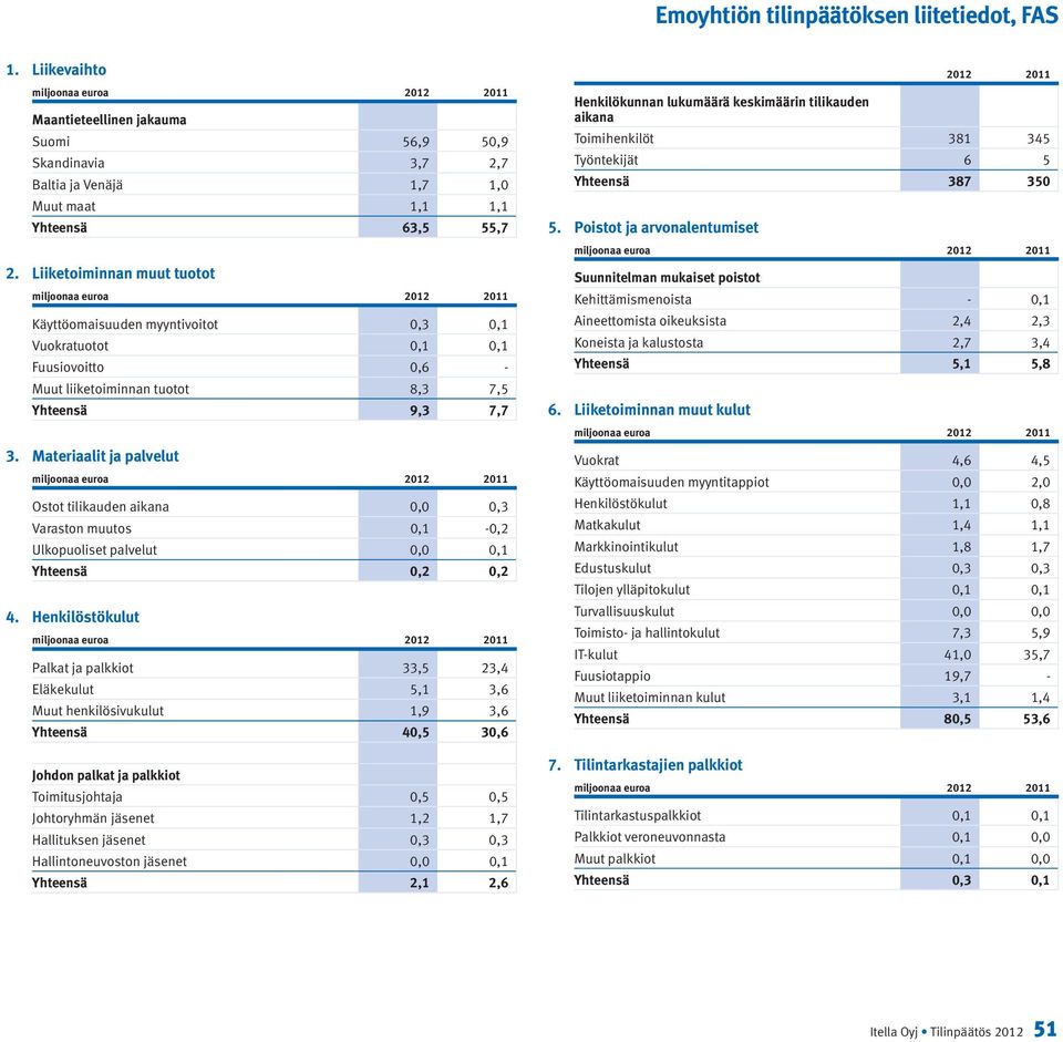 Materiaalit ja palvelut Ostot tilikauden aikana 0,0 0,3 Varaston muutos 0,1-0,2 Ulkopuoliset palvelut 0,0 0,1 Yhteensä 0,2 0,2 4.