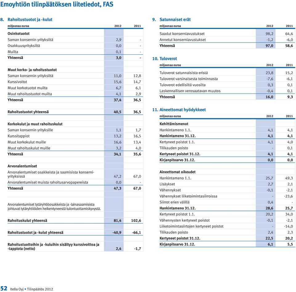 yrityksille 1,1 1,7 Kurssitappiot 13,2 16,5 Muut korkokulut muille 16,6 13,4 Muut rahoituskulut muille 3,2 4,0 Yhteensä 34,1 35,6 Arvonalentumiset Arvonalentumiset osakkeista ja saamisista