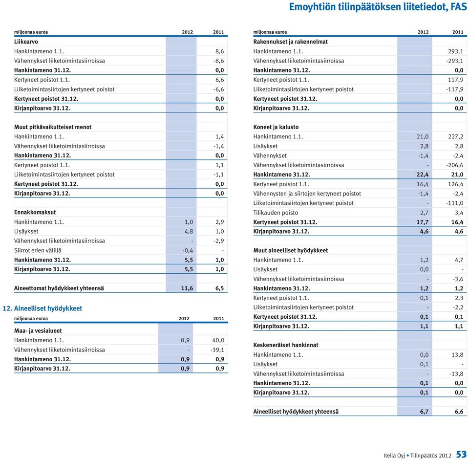 12. 0,0 Kirjanpitoarvo 31.12. 0,0 Muut pitkävaikutteiset menot Hankintameno 1.1. 1,4 Vähennykset liiketoimintasiirroissa -1,4 Hankintameno 31.12. 0,0 Kertyneet poistot 1.1. 1,1 Liiketoimintasiirtojen kertyneet poistot -1,1 Kertyneet poistot 31.