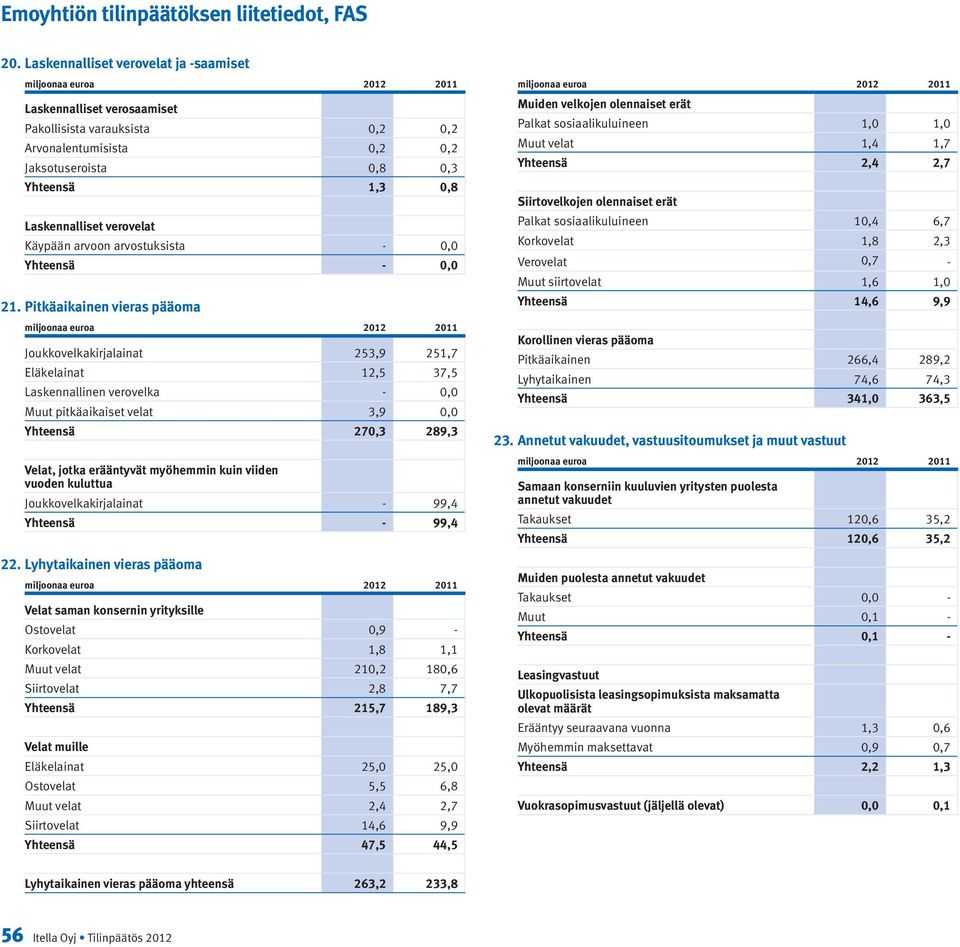 Pitkäaikainen vieras pääoma Joukkovelkakirjalainat 253,9 251,7 Eläkelainat 12,5 37,5 Laskennallinen verovelka - 0,0 Muut pitkäaikaiset velat 3,9 0,0 Yhteensä 270,3 289,3 Velat, jotka erääntyvät