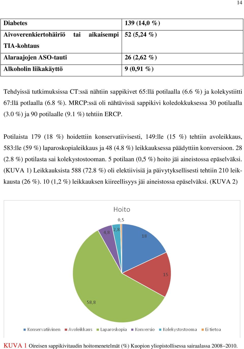 Potilaista 179 (18 %) hoidettiin konservatiivisesti, 149:lle (15 %) tehtiin avoleikkaus, 583:lle (59 %) laparoskopialeikkaus ja 48 (4.8 %) leikkauksessa päädyttiin konversioon. 28 (2.