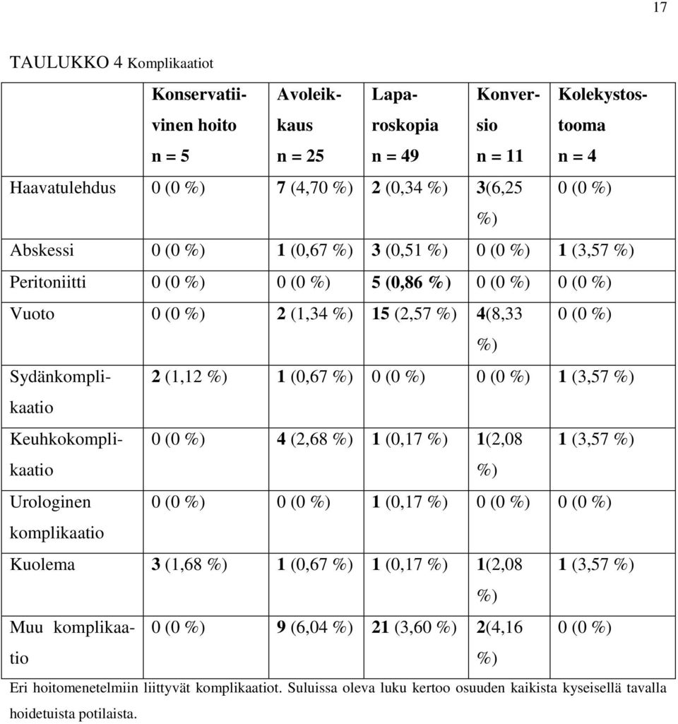 (0,67 %) 0 (0 %) 0 (0 %) 1 (3,57 %) Keuhkokomplikaatio 0 (0 %) 4 (2,68 %) 1 (0,17 %) 1(2,08 1 (3,57 %) %) Urologinen 0 (0 %) 0 (0 %) 1 (0,17 %) 0 (0 %) 0 (0 %) komplikaatio Kuolema 3 (1,68 %) 1 (0,67