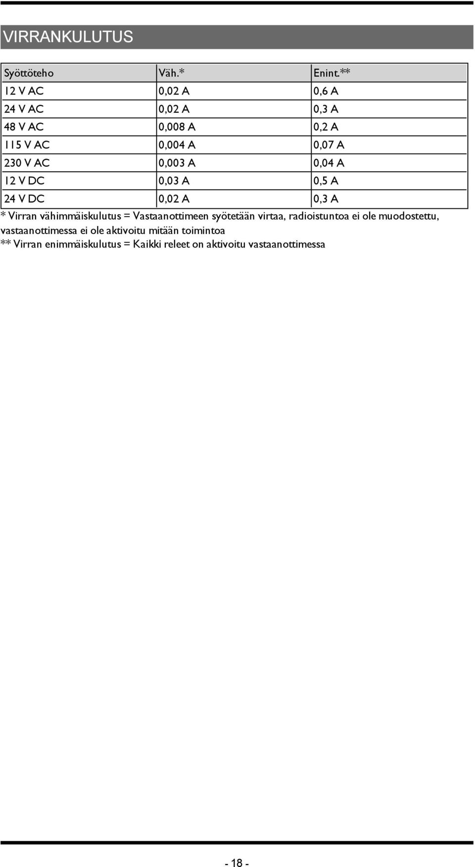 A 0,04 A 12 V DC 0,0 A 0,5 A 24 V DC 0,02 A 0, A * Virran vähimmäiskulutus = Vastaanottimeen syötetään
