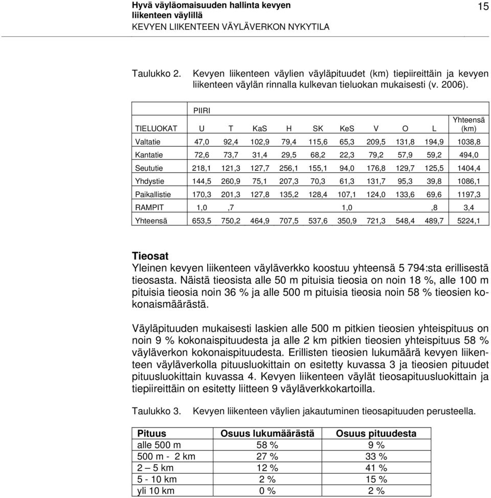 PIIRI TIELUOKAT U T KaS H SK KeS V O L Yhteensä (km) Valtatie 47,0 92,4 102,9 79,4 115,6 65,3 209,5 131,8 194,9 1038,8 Kantatie 72,6 73,7 31,4 29,5 68,2 22,3 79,2 57,9 59,2 494,0 Seututie 218,1 121,3