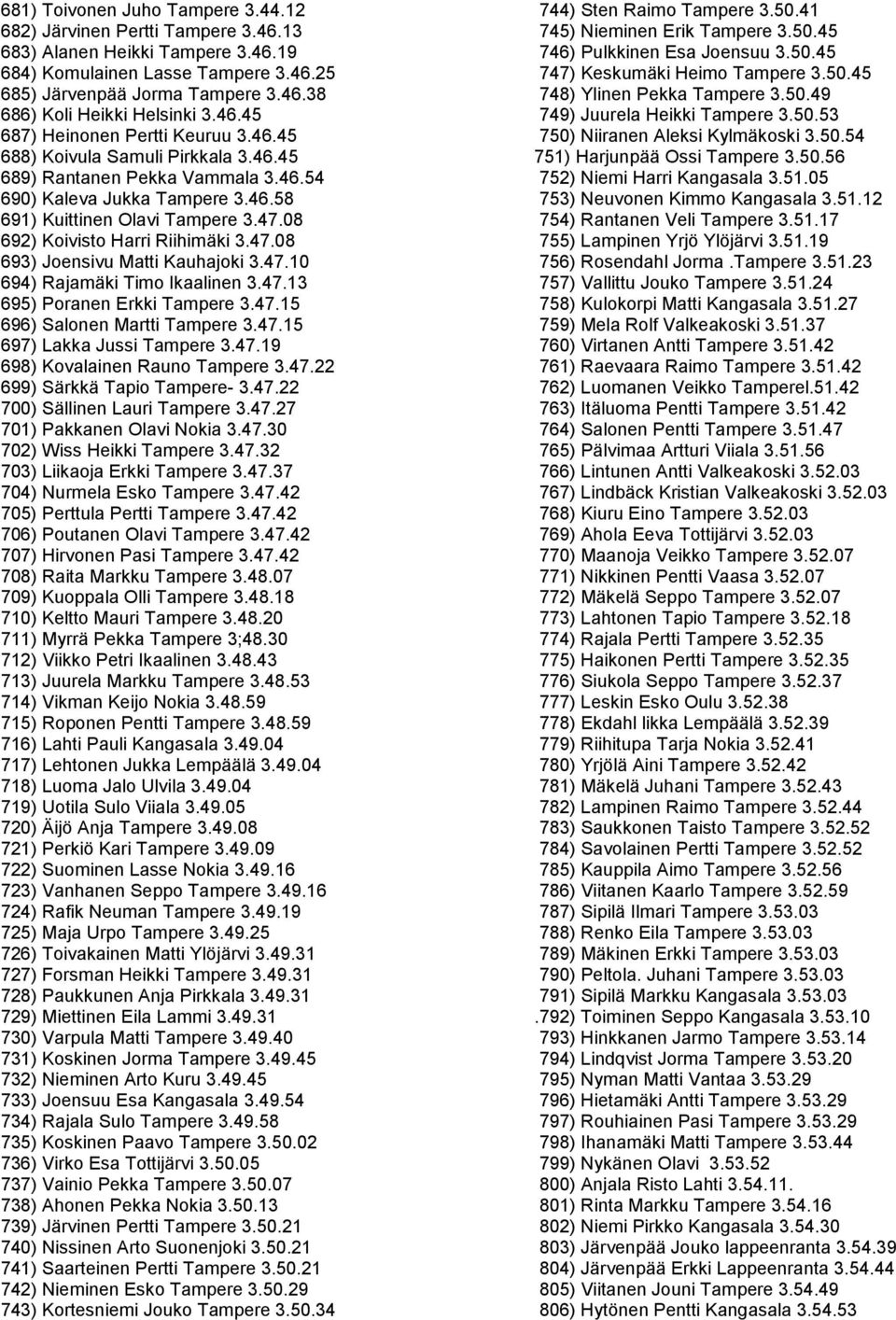 08 692) Koivisto Harri Riihimäki 3.47.08 693) Joensivu Matti Kauhajoki 3.47.10 694) Rajamäki Timo Ikaalinen 3.47.13 695) Poranen Erkki Tampere 3.47.15 696) Salonen Martti Tampere 3.47.15 697) Lakka Jussi Tampere 3.
