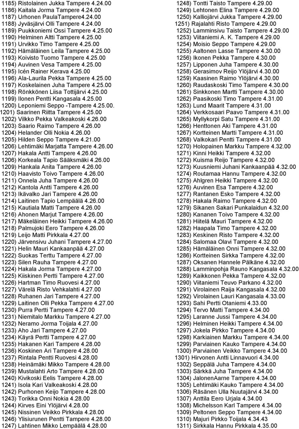 25.00 1196) Ala-Laurila Pekka Tampere 4.25.00 1197) Koskelainen Juha Tampere 4.25.00 1198) Rönkkönen Liisa Tottijärvi 4.25.00 1199) Ilonen Pentti Kangasala 4.25.00 1200) Leponiemi Seppo -Tampere 4.25.00. 1201) Saarinen Riitta Tampere 4.