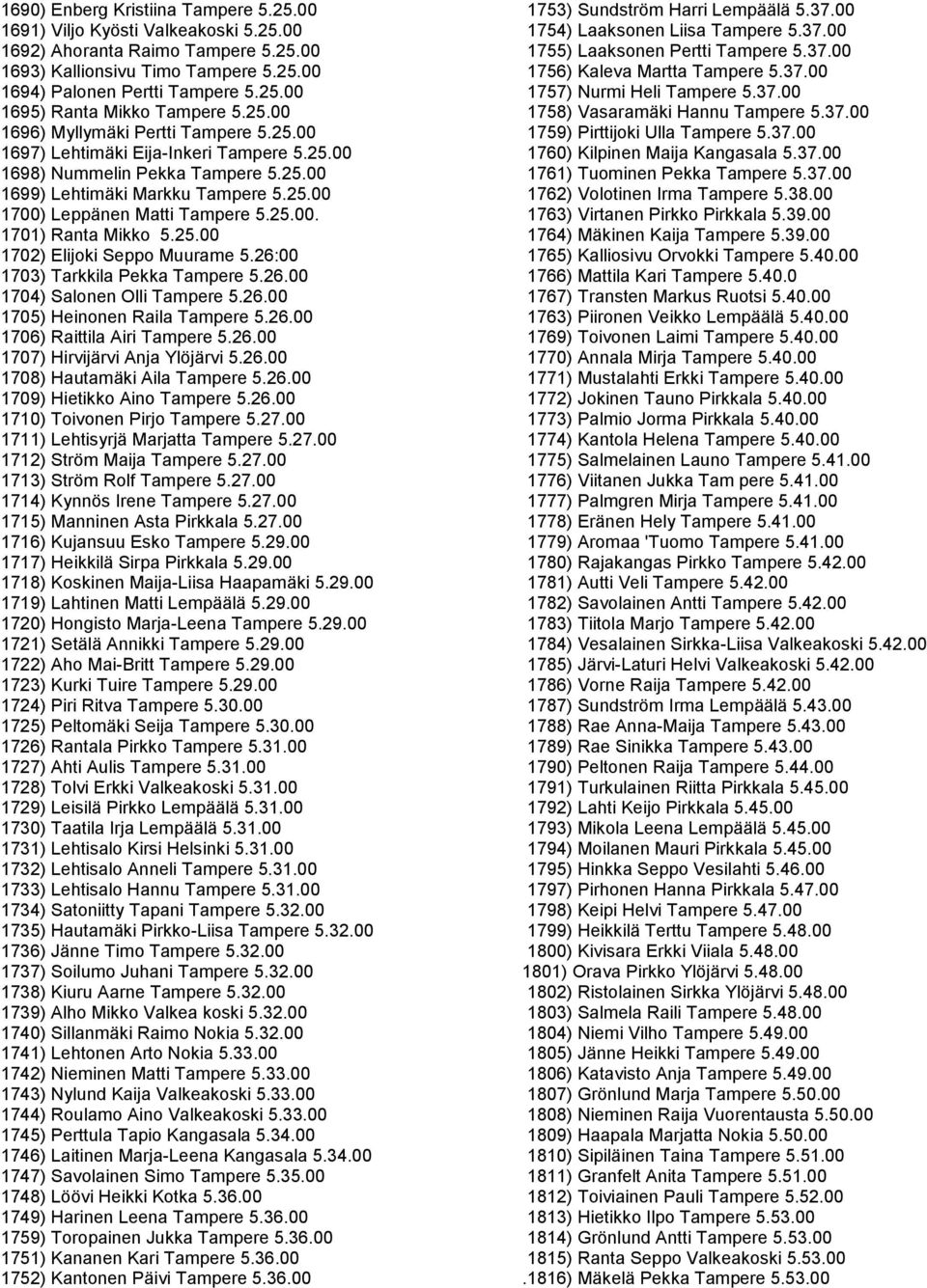 25.00 1702) Elijoki Seppo Muurame 5.26:00 1703) Tarkkila Pekka Tampere 5.26.00 1704) Salonen Olli Tampere 5.26.00 1705) Heinonen Raila Tampere 5.26.00 1706) Raittila Airi Tampere 5.26.00 1707) Hirvijärvi Anja Ylöjärvi 5.