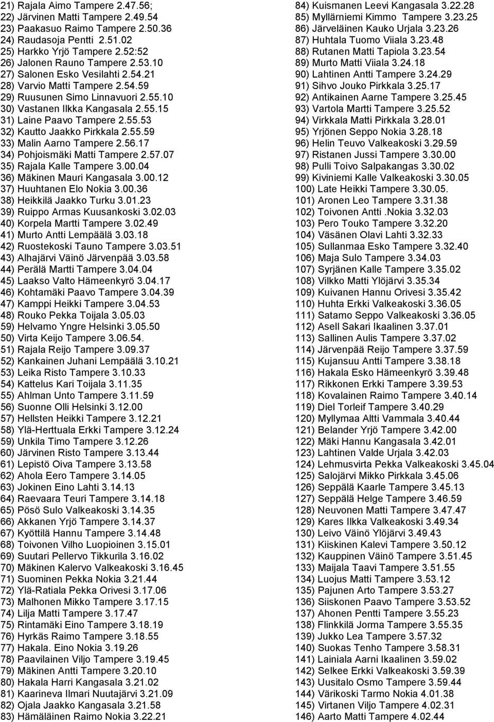 55.59 33) Malin Aarno Tampere 2.56.17 34) Pohjoismäki Matti Tampere 2.57.07 35) Rajala Kalle Tampere 3.00.04 36) Mäkinen Mauri Kangasala 3.00.12 37) Huuhtanen Elo Nokia 3.00.36 38) Heikkilä Jaakko Turku 3.