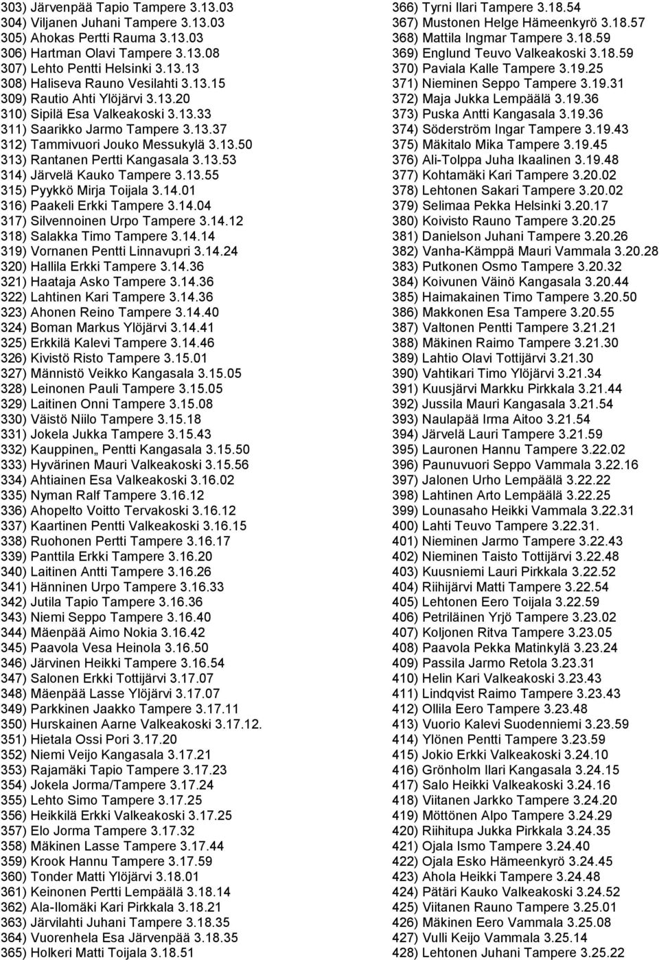 13.55 315) Pyykkö Mirja Toijala 3.14.01 316) Paakeli Erkki Tampere 3.14.04 317) Silvennoinen Urpo Tampere 3.14.12 318) Salakka Timo Tampere 3.14.14 319) Vornanen Pentti Linnavupri 3.14.24 320) Hallila Erkki Tampere 3.