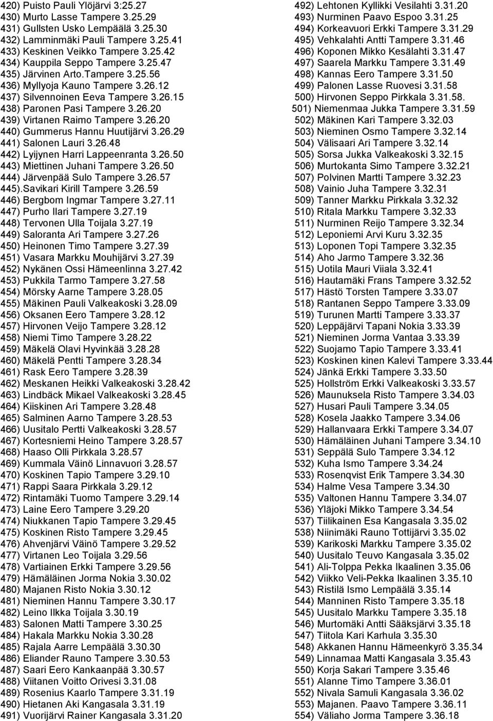 26.29 441) Salonen Lauri 3.26.48 442) Lyijynen Harri Lappeenranta 3.26.50 443) Miettinen Juhani Tampere 3.26.50 444) Järvenpää Sulo Tampere 3.26.57 445).Savikari Kirill Tampere 3.26.59 446) Bergbom Ingmar Tampere 3.