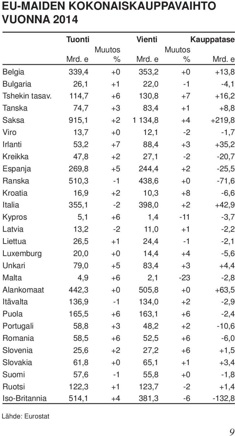 Ranska 510,3-1 438,6 +0-71,6 Kroatia 16,9 +2 10,3 +8-6,6 Italia 355,1-2 398,0 +2 +42,9 Kypros 5,1 +6 1,4-11 -3,7 Latvia 13,2-2 11,0 +1-2,2 Liettua 26,5 +1 24,4-1 -2,1 Luxemburg 20,0 +0 14,4 +4-5,6