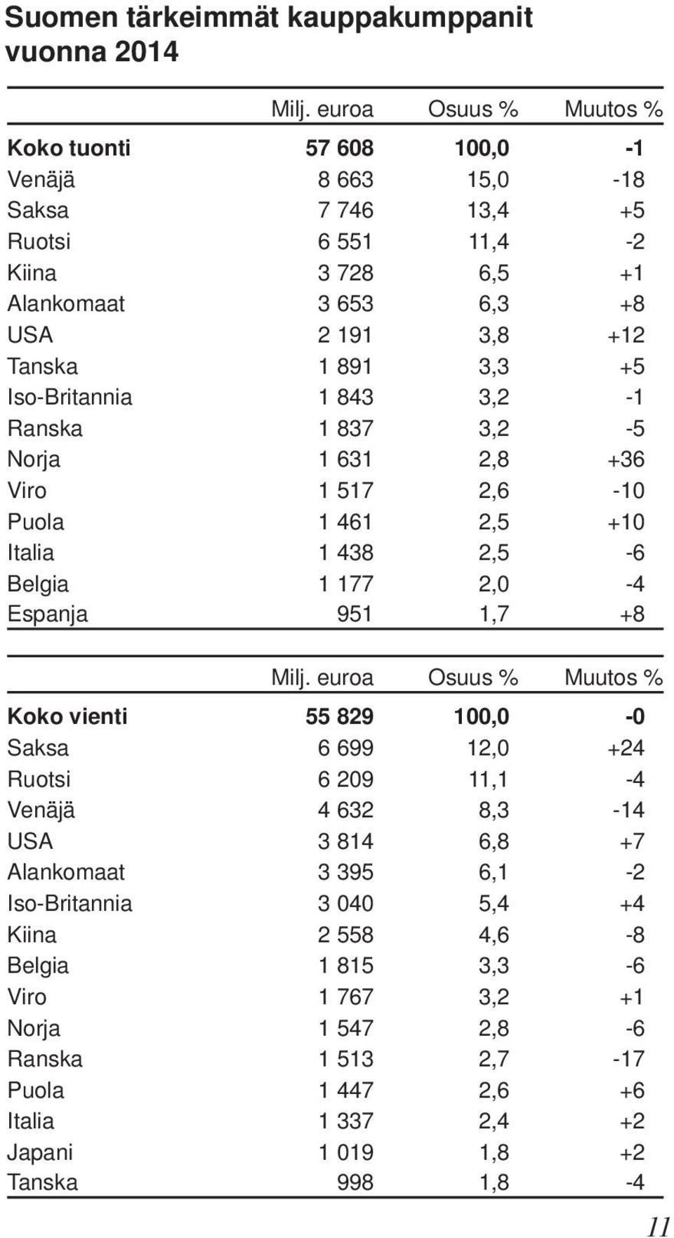 Iso-Britannia 1 843 3,2-1 Ranska 1 837 3,2-5 Norja 1 631 2,8 +36 Viro 1 517 2,6-10 Puola 1 461 2,5 +10 Italia 1 438 2,5-6 Belgia 1 177 2,0-4 Espanja 951 1,7 +8 Milj.