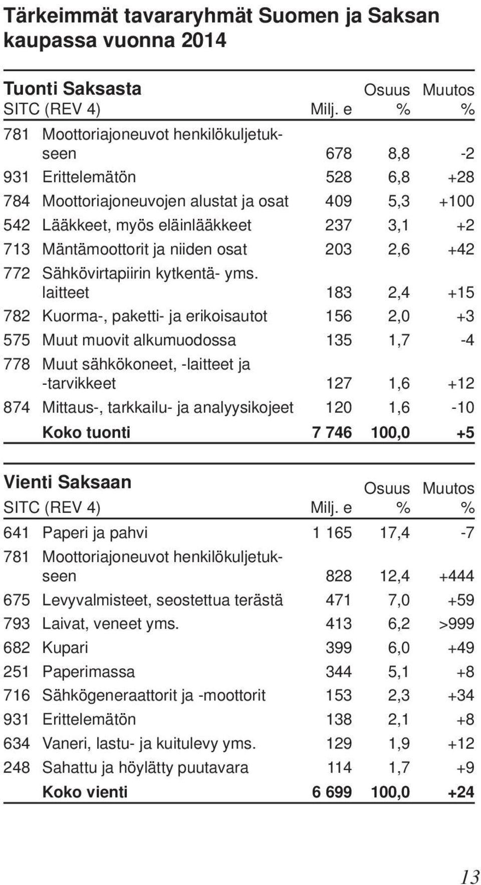 ja niiden osat 203 2,6 +42 772 Sähkövirtapiirin kytkentä- yms.