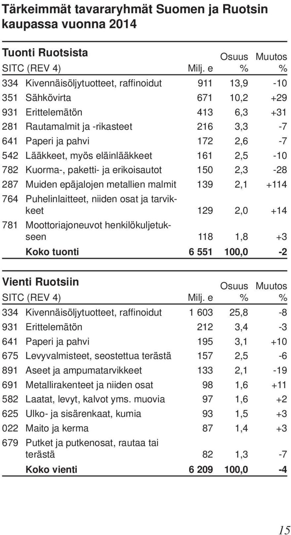 myös eläinlääkkeet 161 2,5-10 782 Kuorma-, paketti- ja erikoisautot 150 2,3-28 287 Muiden epäjalojen metallien malmit 139 2,1 +114 764 Puhelinlaitteet, niiden osat ja tarvikkeet 129 2,0 +14 781