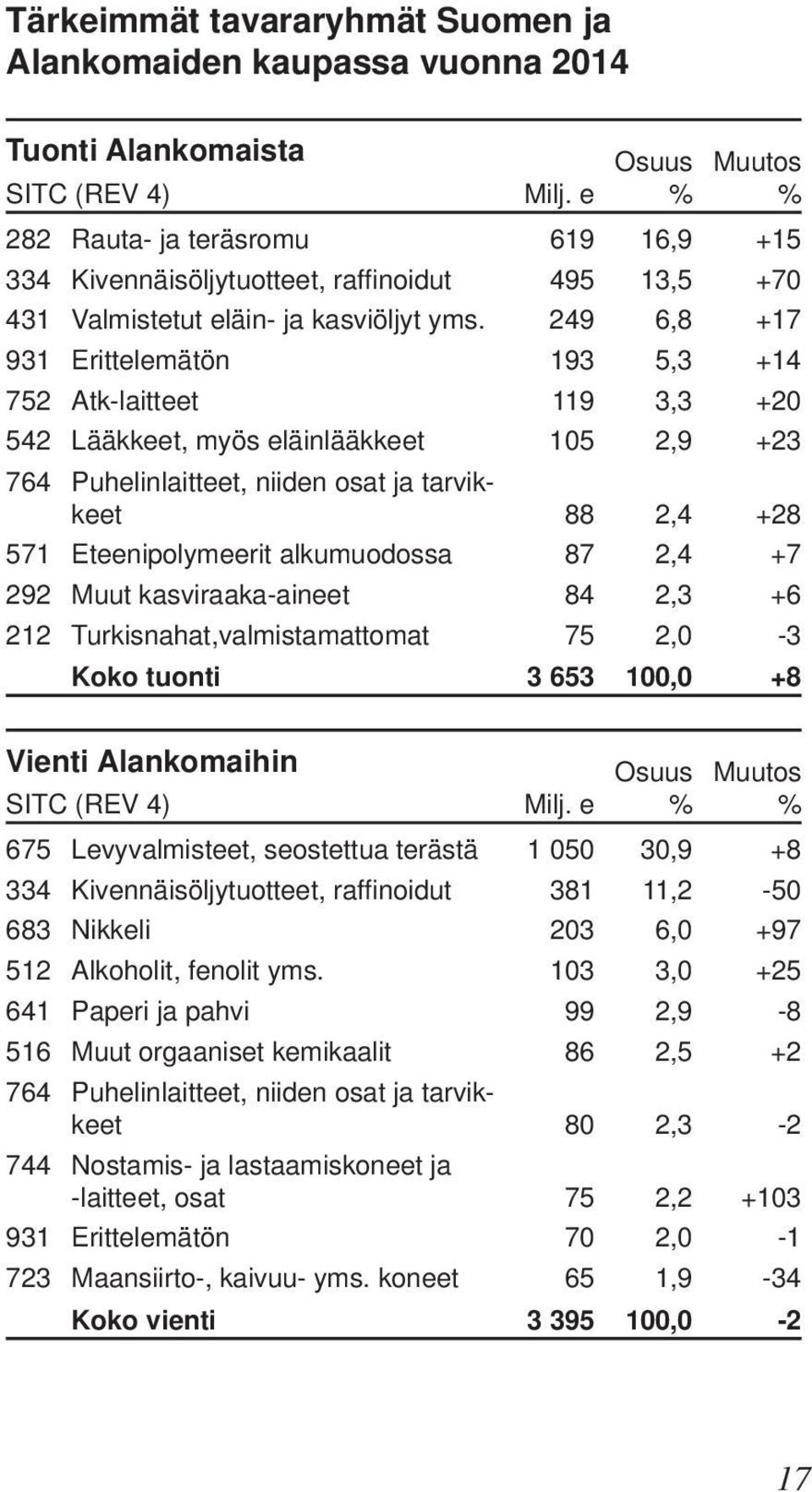 249 6,8 +17 931 Erittelemätön 193 5,3 +14 752 Atk-laitteet 119 3,3 +20 542 Lääkkeet, myös eläinlääkkeet 105 2,9 +23 764 Puhelinlaitteet, niiden osat ja tarvikkeet 88 2,4 +28 571 Eteenipolymeerit