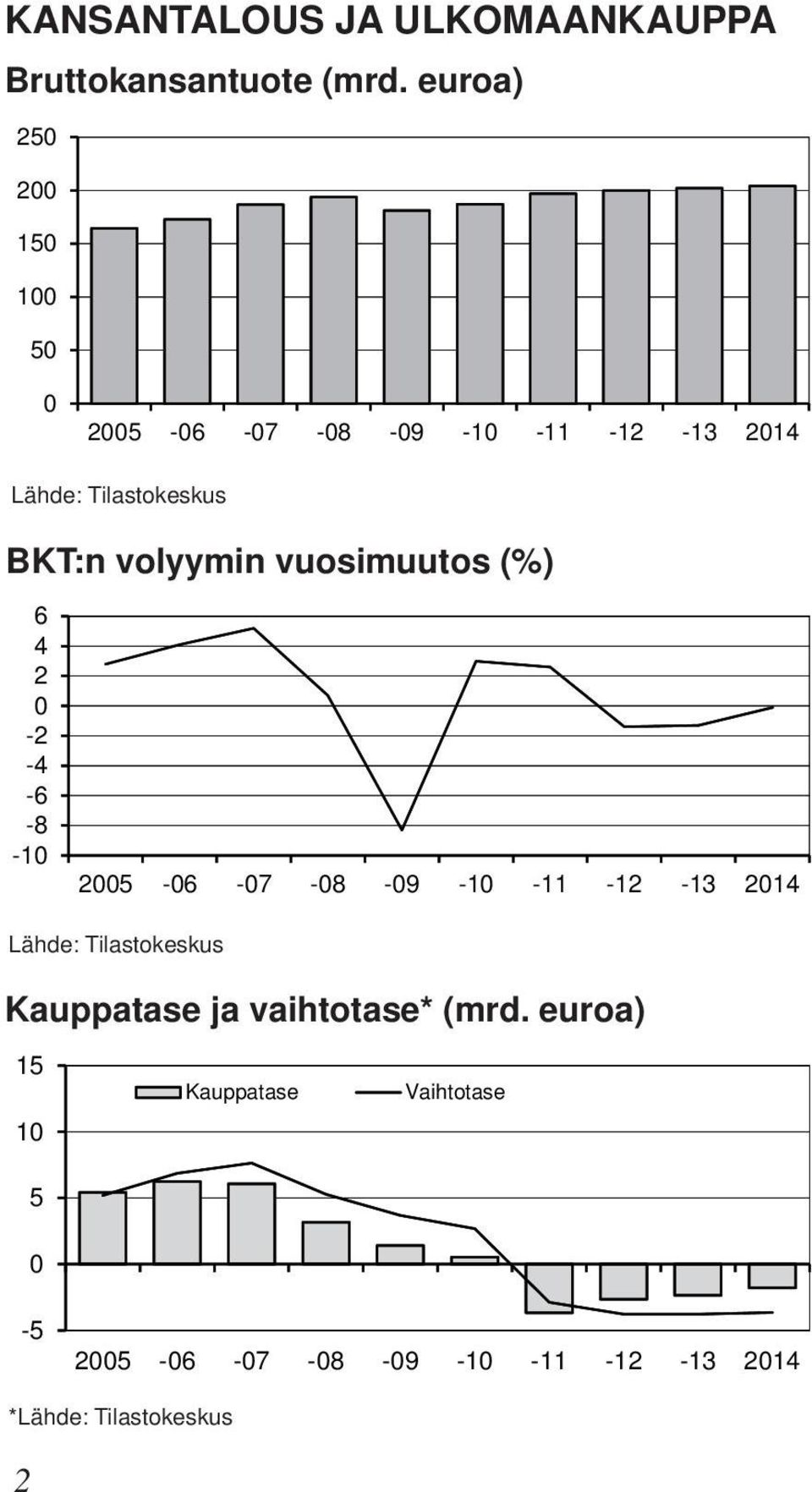 volyymin vuosimuutos () 6 4 2 0-2 -4-6 -8-10 2005-06 -07-08 -09-10 -11-12 -13 2014 Lähde: