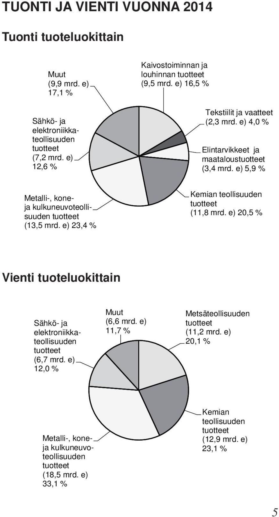 e) 5,9 Metalli-, koneja kulkuneuvoteollisuuden tuotteet (13,5 mrd. e) 23,4 Kemian teollisuuden tuotteet (11,8 mrd.