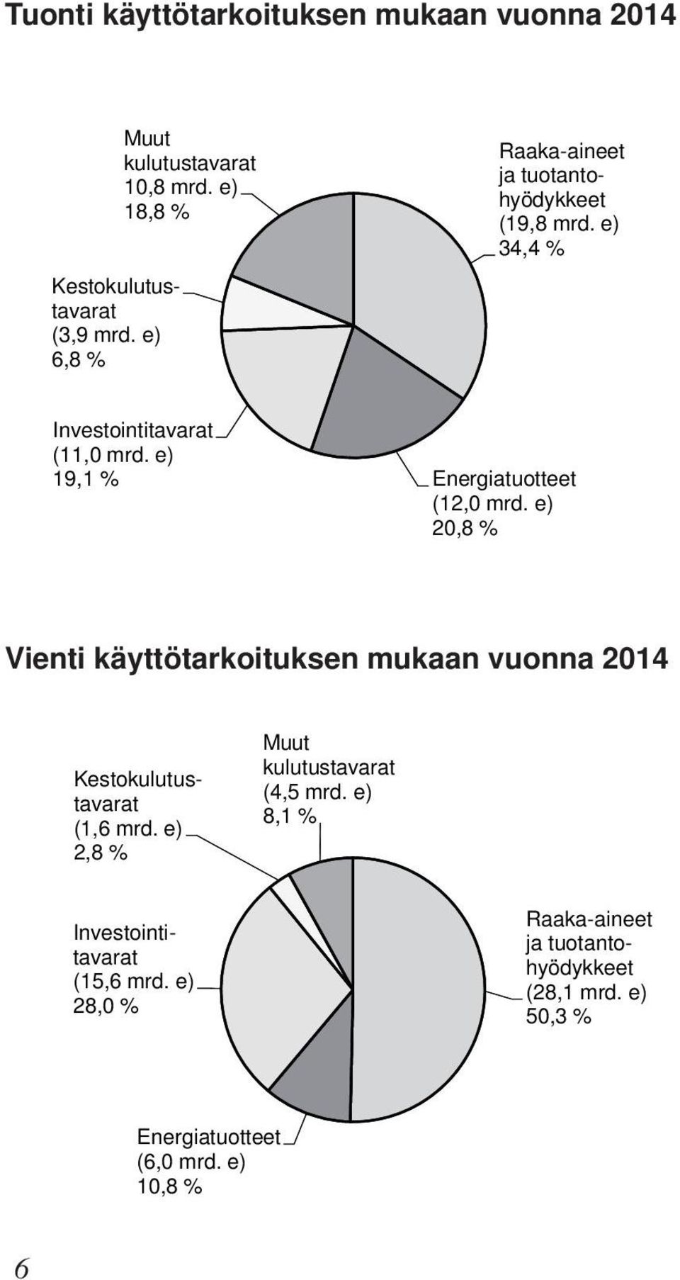 e) 19,1 Energiatuotteet (12,0 mrd. e) 20,8 Vienti käyttötarkoituksen mukaan vuonna 2014 Kestokulutustavarat (1,6 mrd.