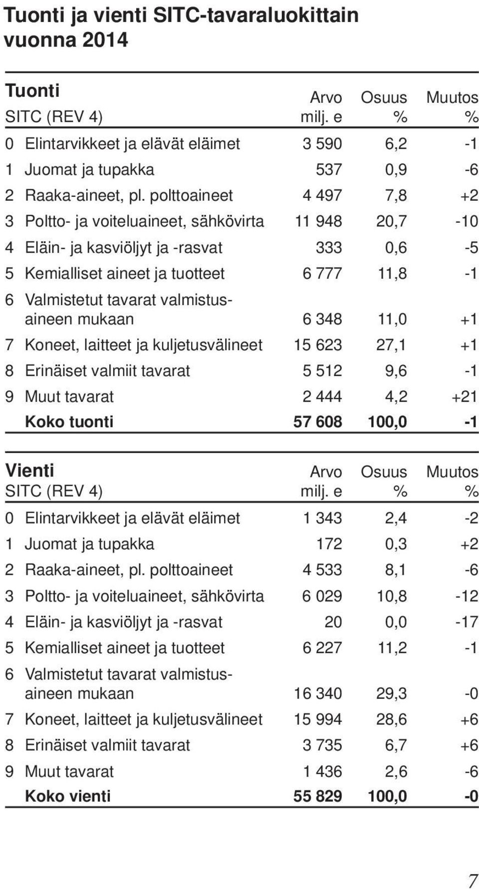 valmistusaineen mukaan 6 348 11,0 +1 7 Koneet, laitteet ja kuljetusvälineet 15 623 27,1 +1 8 Erinäiset valmiit tavarat 5 512 9,6-1 9 Muut tavarat 2 444 4,2 +21 Koko tuonti 57 608 100,0-1 Vienti Arvo