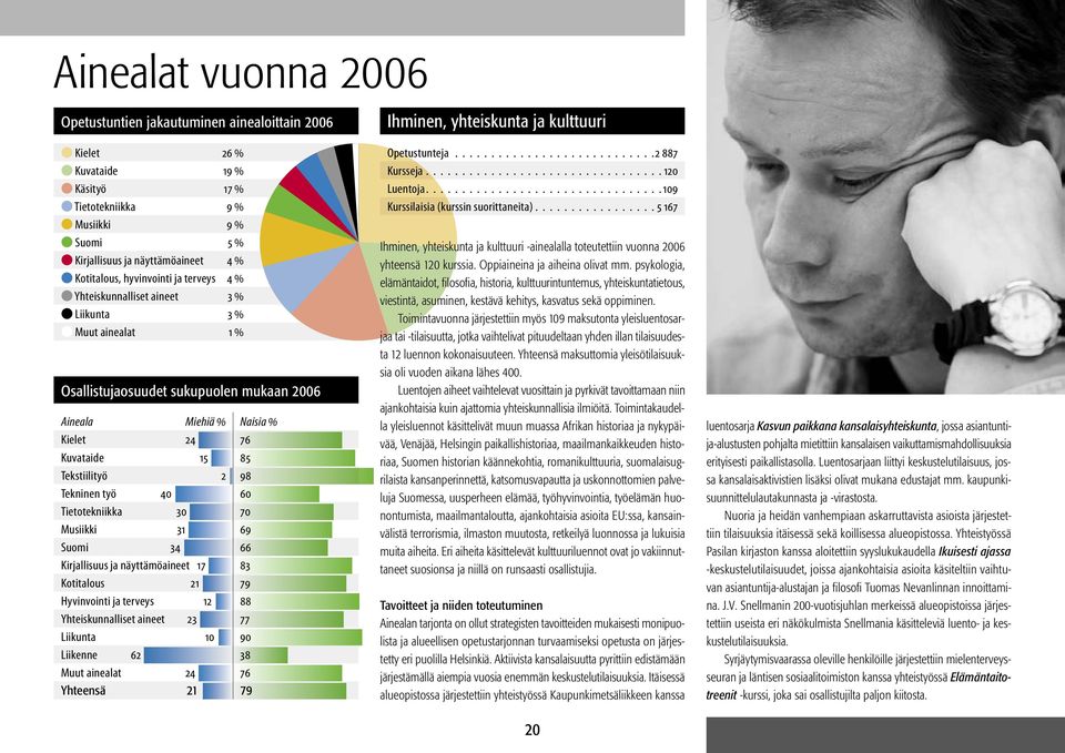 Kuvataide 15 85 Tekstiilityö 2 98 Tekninen työ 40 60 Tietotekniikka 30 70 Musiikki 31 69 Suomi 34 66 Kirjallisuus ja näyttämöaineet 17 83 Kotitalous 21 79 Hyvinvointi ja terveys 12 88