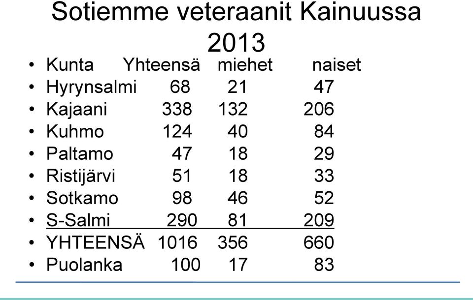 40 84 Paltamo 47 18 29 Ristijärvi 51 18 33 Sotkamo 98 46