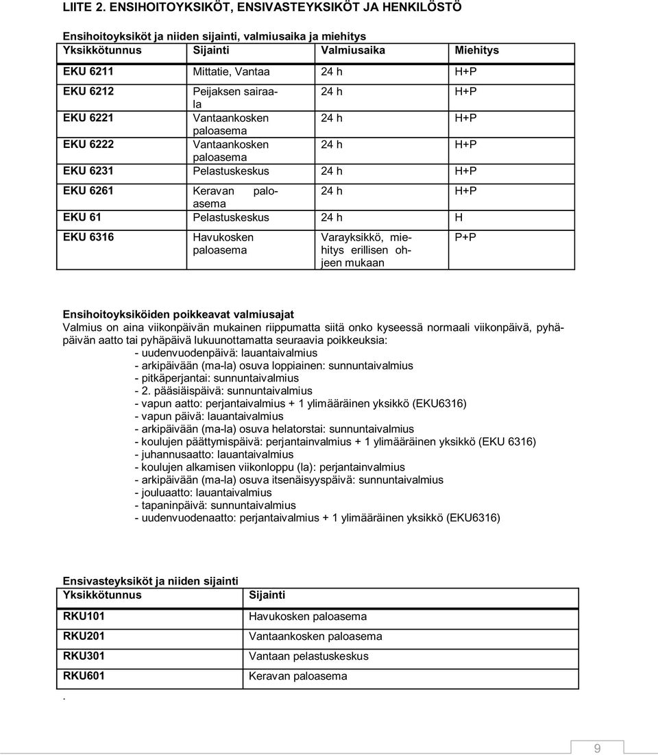 Peijaksen sairaala 24 h H+P EKU 6221 Vantaankosken 24 h H+P paloasema EKU 6222 Vantaankosken 24 h H+P paloasema EKU 6231 Pelastuskeskus 24 h H+P EKU 6261 Keravan paloasema 24 h H+P EKU 61