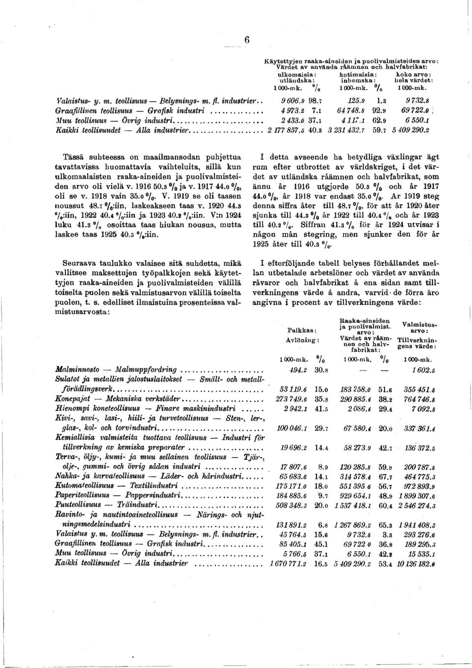 Kakk teollsuudet Alla ndustrer.... 77 857.5 40.3 3 3 43. 59.7 5 409 90.