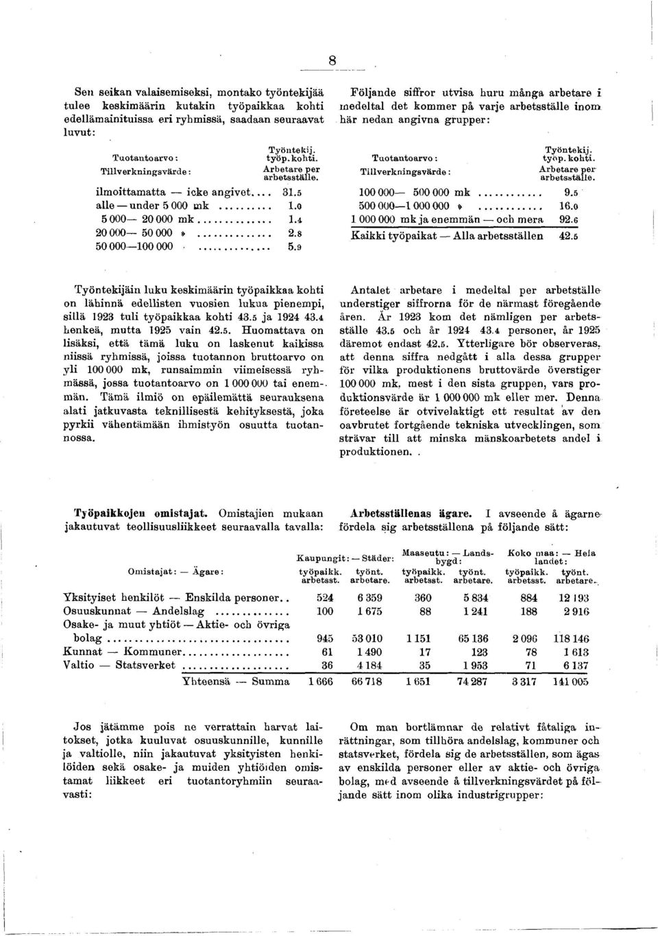A rbetare per arbetsställe. lmottamatta cke angvet.... 3.5 00 000 500 000 mk...... 9.5 alle under 5 000 mk.......0 500 000 000 000... 6.0 5 000 0000 m k.......4 000 000 mk ja enemmän ooh mera 9.