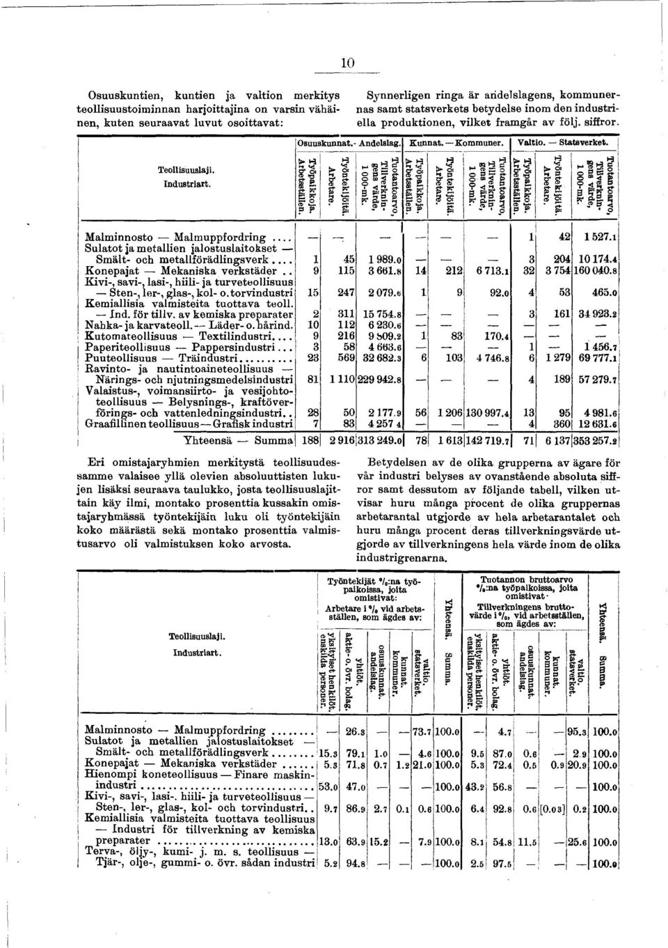 Työpakkoja. Arbetsställen. Työntekjötä. Arbetare. Tuotantoarvo, Tllverknngens värde, 000mk. I Työpakkoja. j Arbetsställen. Työntekjötä. Arbetare. Tuotantoarvo, Tllverknngens värde, 000mk. Työpakkoja. Arbetsställen. Työntekjötä. Arbetare. Tuotantoarvo, Tllverknngens värde, 000mk. Malmnnosto M alm uppfordrng 4 57.