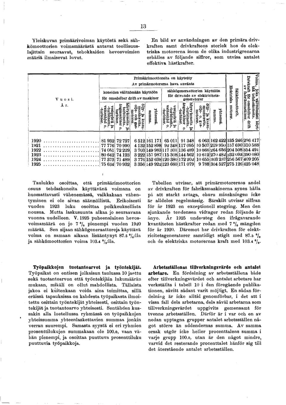 A r. koneden välttämään käyttöön för omedelbar drft av maskner vespyörä ja turbneta. vattenhjul o. turbner. höyrykoneta ja turbneta. ängmaskner o. turbner. Prmäärmoottoreta on käytetty Av prmärmotorema hava använta öljy ja kaasu moottoreta.