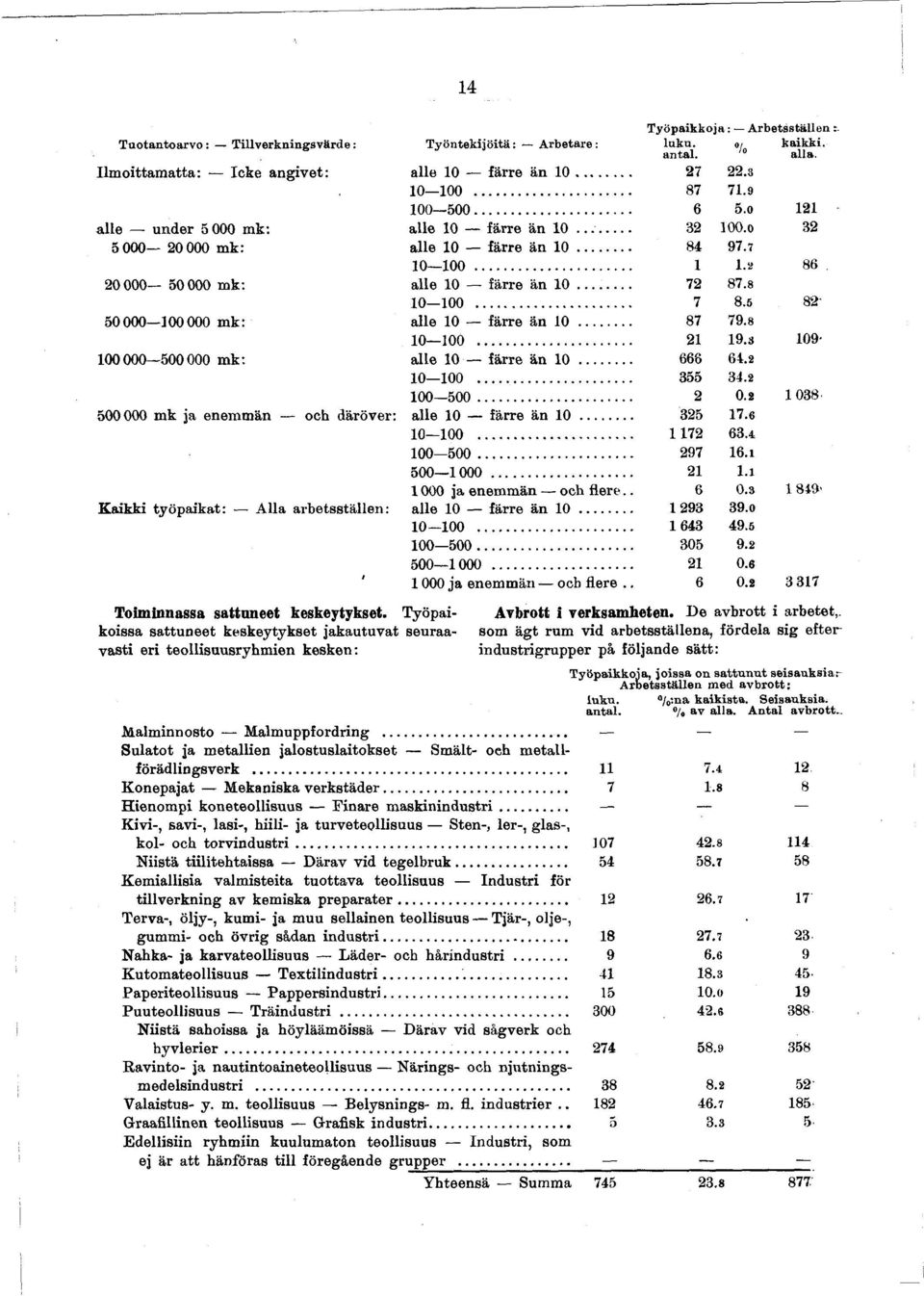 .. 87 79.8 000... 9.8 09 00 000500 000 mk: alle 0 färre än 0... 668 64. 000... 355 34. 00500... 0. 038 500000 mk ja enemmän och däröver: alle 0 färre än 0... 35 7.6 000... 7 63.4 00500... 97 6.