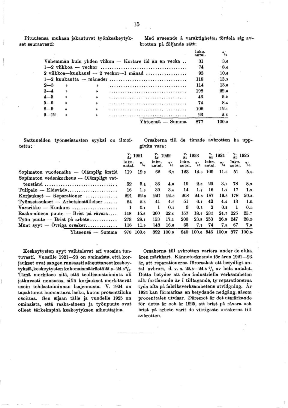 o Sattuneden työnsesausten syyks on lm otettu: Orsakerna tl de tmade avhrotten ha uppgvts vara: V. är 9 t 9 är 93 V. är 94 v. är 95 luku, 0 luku. luka. luku. au ta lo l antal. 0 antal. /o antal.