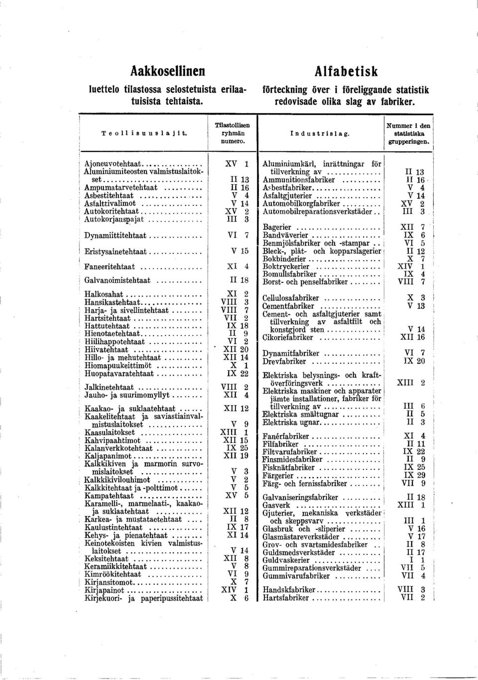 .. D ynam tttehtaat... Erstysanetehtaat... Faneertehtaat... Galvanomstehtaat... H alkosahat... H anskastehtaat... ; Harja ja svellntehtaat... H artsteh taat... H a ttu te h ta a t... H enotaetehtaat.