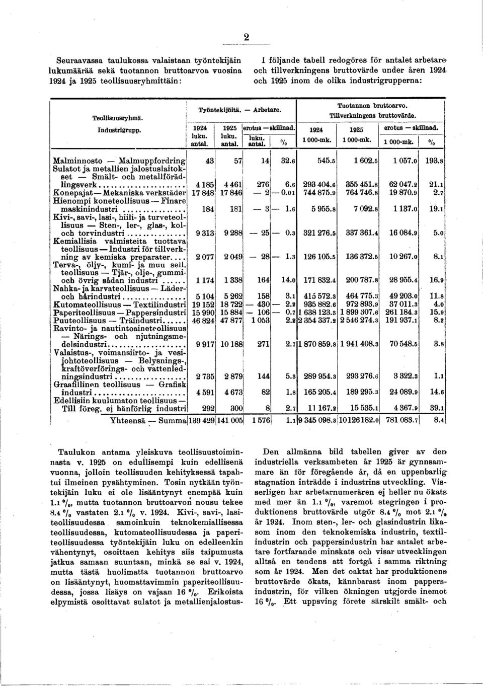 94 95 erotus skllnad. luku. luku. luku. an ta. an ta. an ta. % 000mk. 000mb. 000mk. % Malmnnosto Malmuppfordrng 43 57 4 3.6 545.5 60.5 057.0 93.