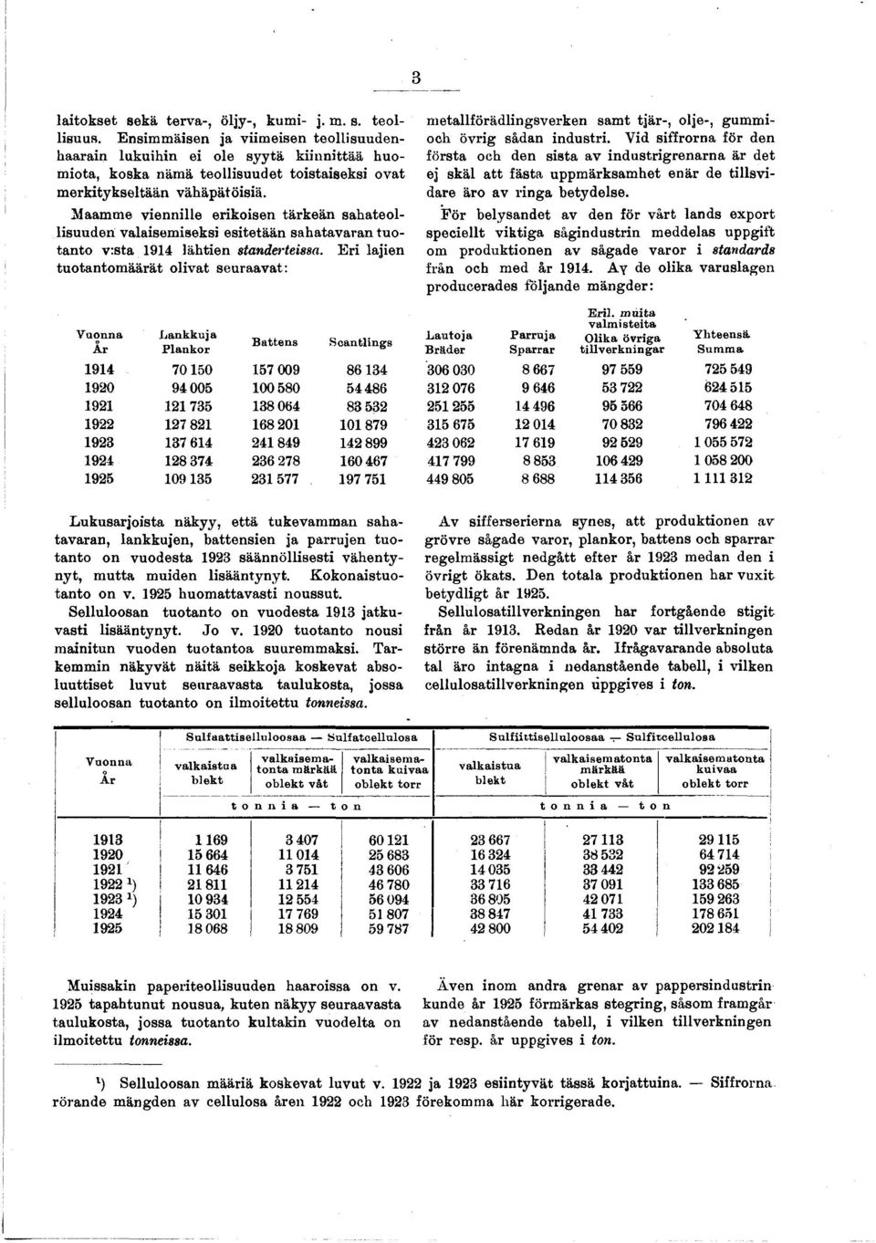 Er lajen tuotantomäärät olvat seuraavat: metallförädlngsverken samt tjär, olje, gummoeh övrg sädan ndustr.