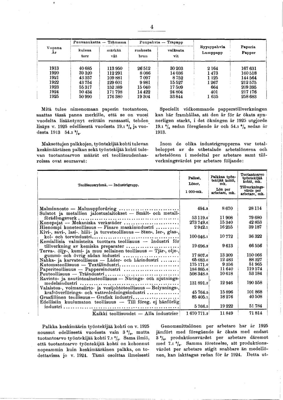 4 804 40 7 76 95 50 990 76 380 9 304 33844 635 58 683 Mtä tulee nmenomaan papern tuotantoon, saattaa tässä panna merklle, että se on vuos vuodelta lsääntynyt erttän runsaast, tehden lsäys v.