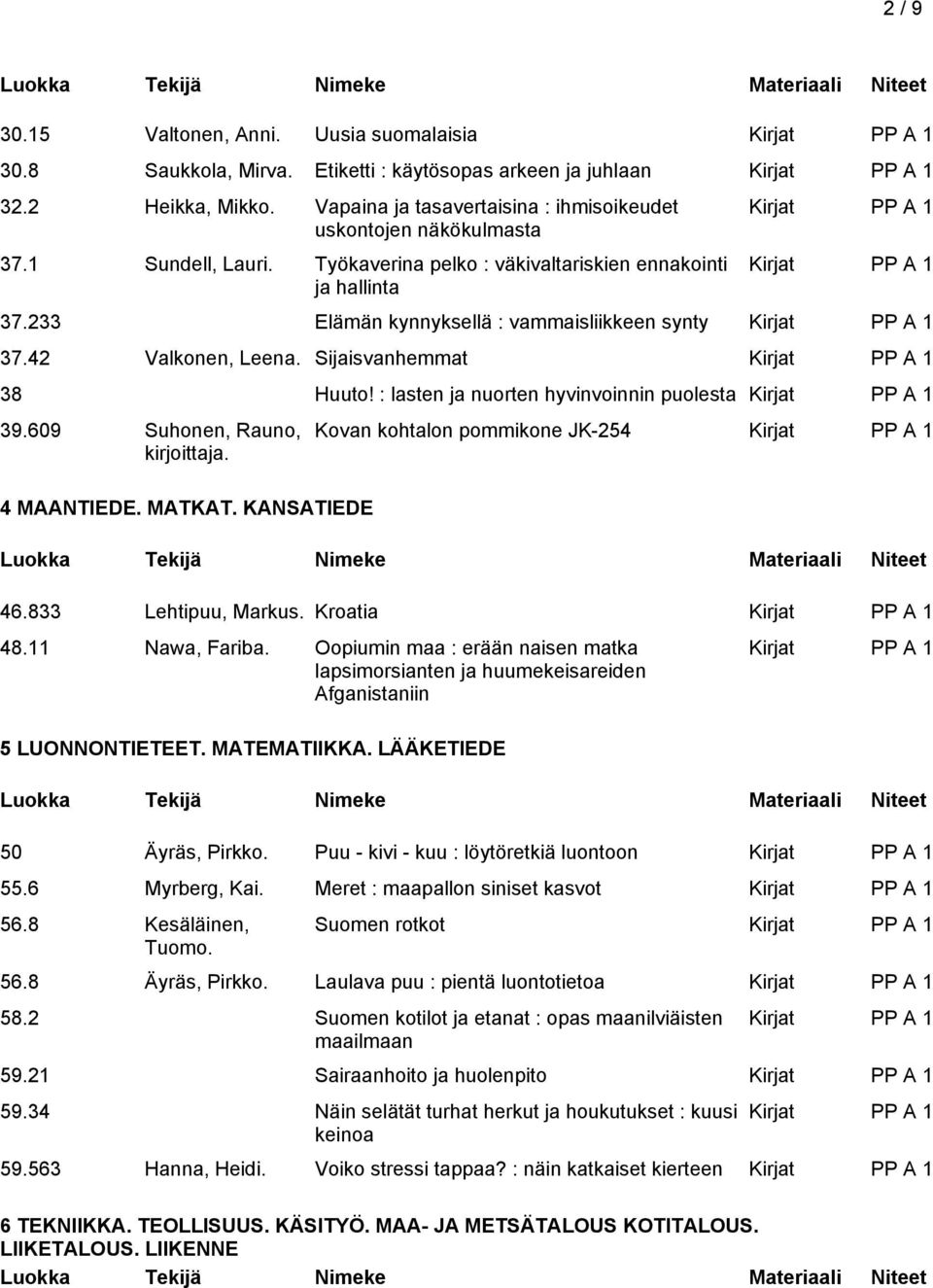 : lasten ja nuorten hyvinvoinnin puolesta 39.609 Suhonen, Rauno, 4 MAANTIEDE. MATKAT. KANSATIEDE Kovan kohtalon pommikone JK-254 46.833 Lehtipuu, Markus. Kroatia 48.11 Nawa, Fariba.